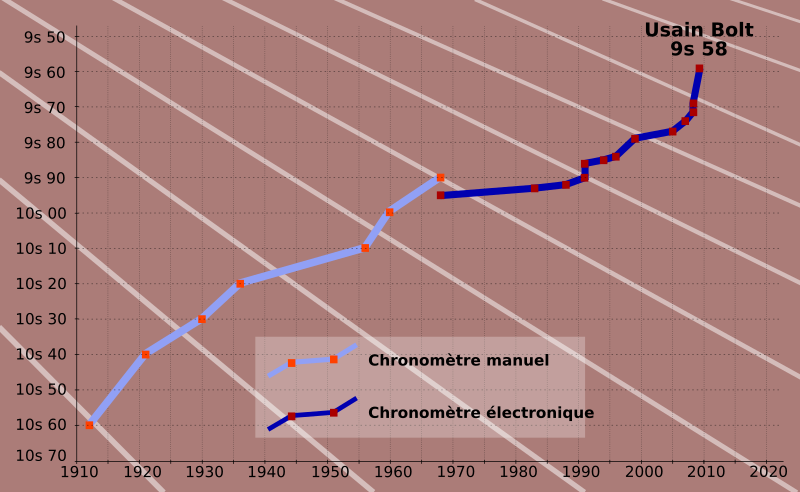File:100m men WR.svg