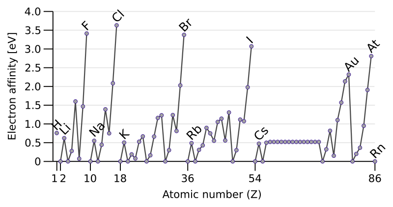 File:Electron affinity of the elements.svg