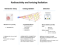 Radioactivity and radiation
