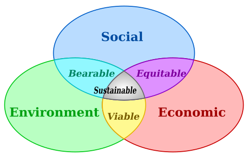 File:Sustainable development.svg