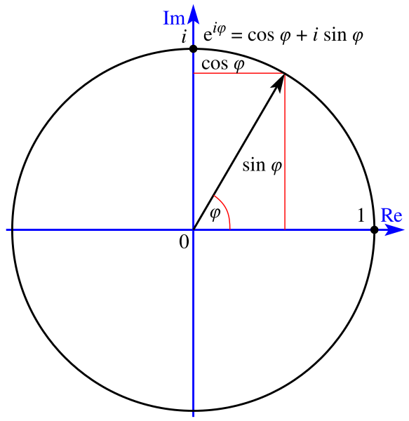 File:Euler's formula.svg