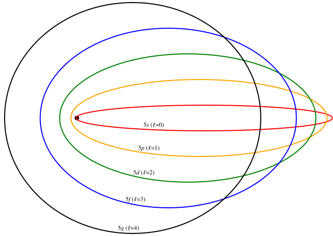 File:Sommerfeld ellipses.svg