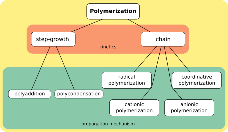 File:Polymerization classification ENmod.png