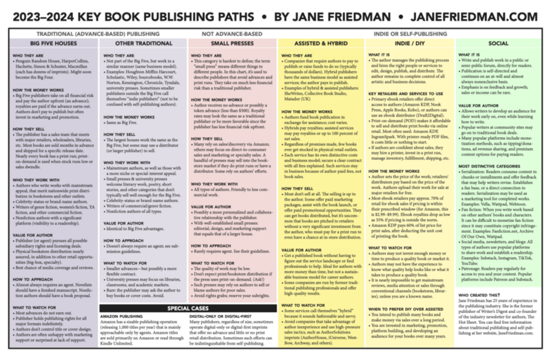 File:2023-2024-Key-Book-Publishing-Paths-by-Jane-Friedman-1000x647.png