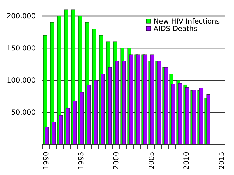 File:Annual Tanzania AIDS deaths.svg