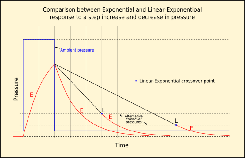 File:Linear-Exponential tussue tensions.png