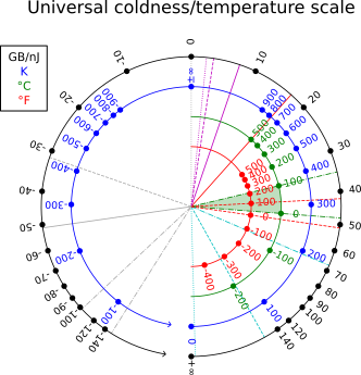 File:ColdnessScale.svg