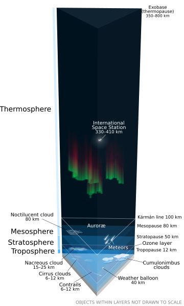 File:Earth's atmosphere.svg