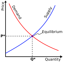 File:Supply-demand-equilibrium.svg