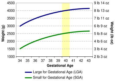 File:Birth weight chart 2.svg