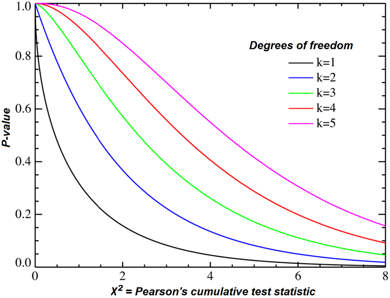 File:Chi-square distributionCDF-English.png