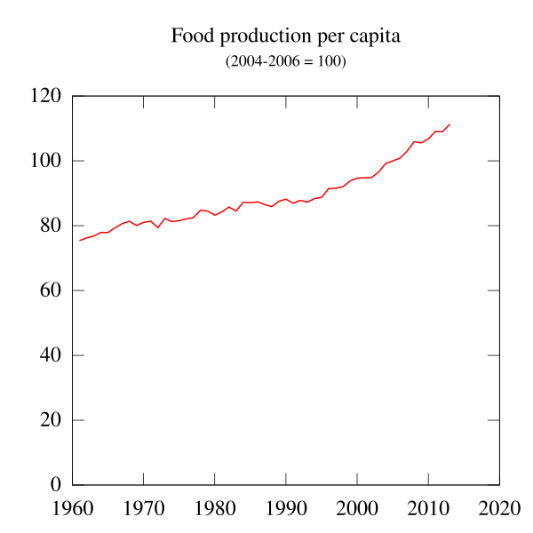 File:Food production per capita.svg