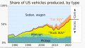 1975 US vehicle production share, by vehicle type