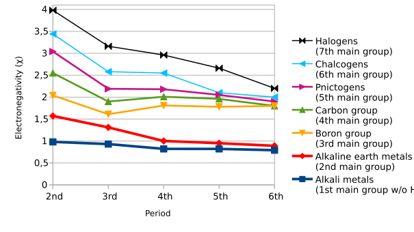 File:Periodic variation of Pauling electronegativities.svg