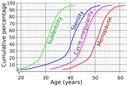 File:Age and female fertility.svg