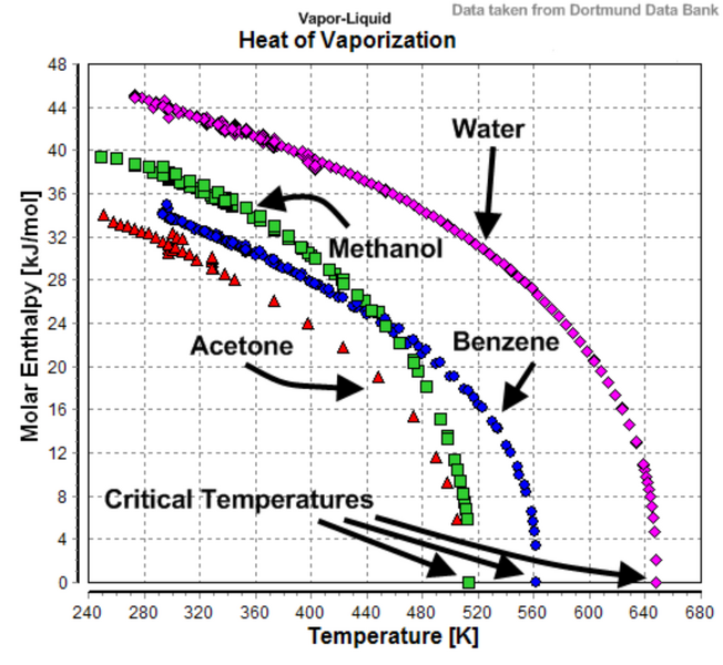 File:Heat of Vaporization (Benzene+Acetone+Methanol+Water).png