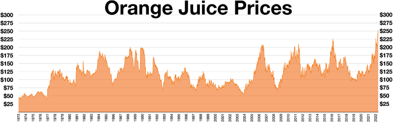 File:Orange juice prices.webp