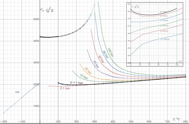 File:Heat capacity of water 2.jpg