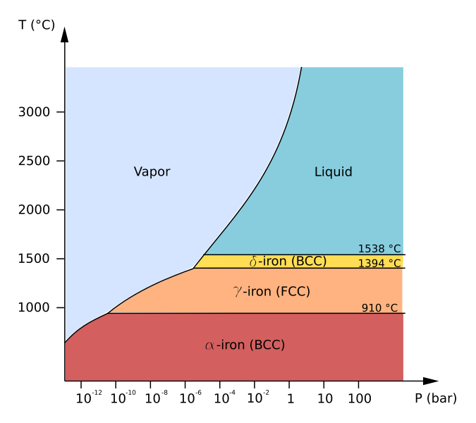File:Pure iron phase diagram (EN).svg