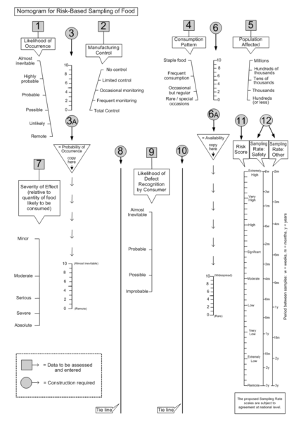 File:Risk Based Sampling Nomogram (3yr).png