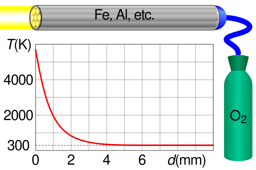 File:Thermic lance principle.svg