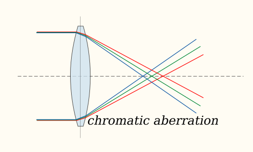 File:Chromatic aberration lens diagram.svg