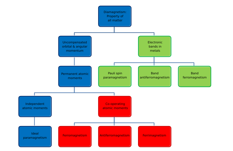 File:Magnetism.svg
