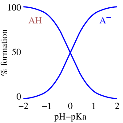 File:Weak acid speciation.svg
