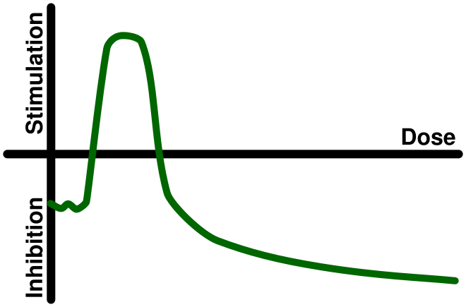 File:Hormesis dose response graph.svg