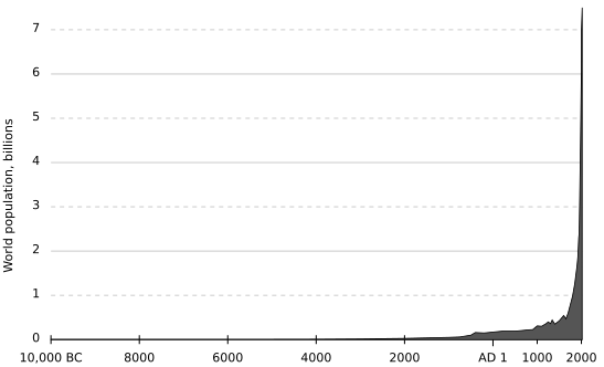 File:Population curve.svg