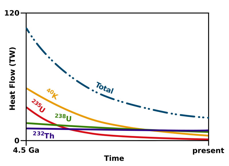 File:Evolution of Earth's radiogenic heat.svg