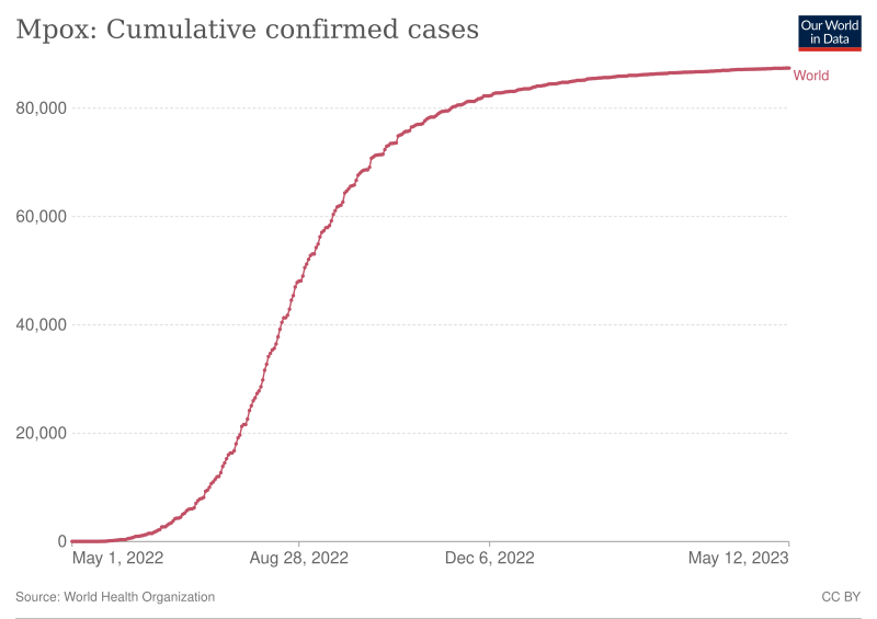 File:Monkeypox cumulative-cases linear-plot.svg