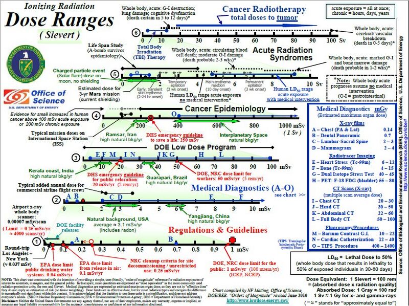File:027 dose-ranges-sievert.jpg