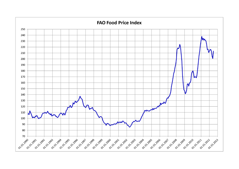 File:FAO Food Price Index.png