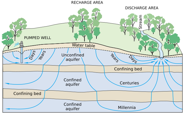 File:Groundwater flow.svg