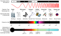 Electromagnetic Spectrum Properties