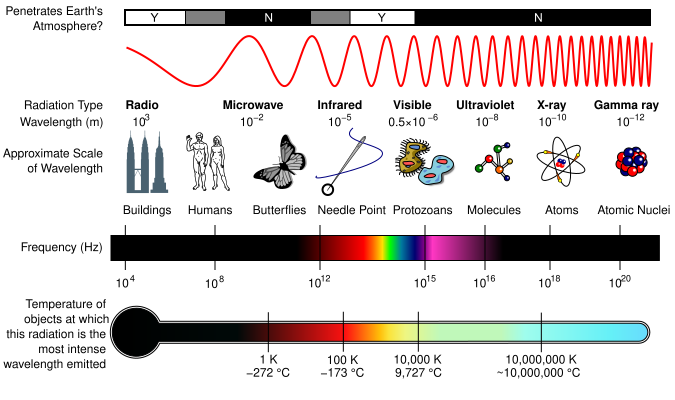 File:EM Spectrum Properties edit.svg