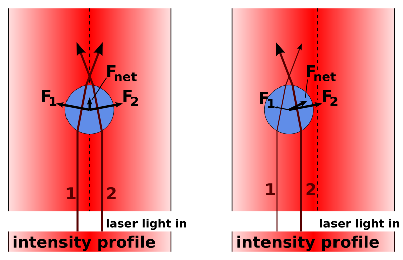 File:Optical trap unfocused.svg