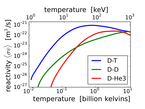 File:Fusion rxnrate.svg