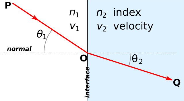 File:Snells law.svg