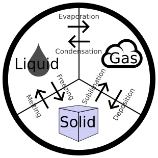 File:States of Matter.svg