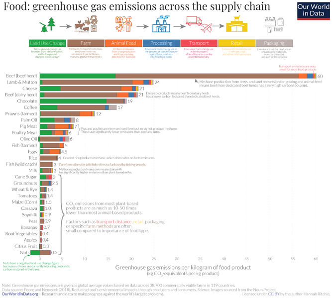File:Environmental-impact-of-food-by-life-cycle-stage.png