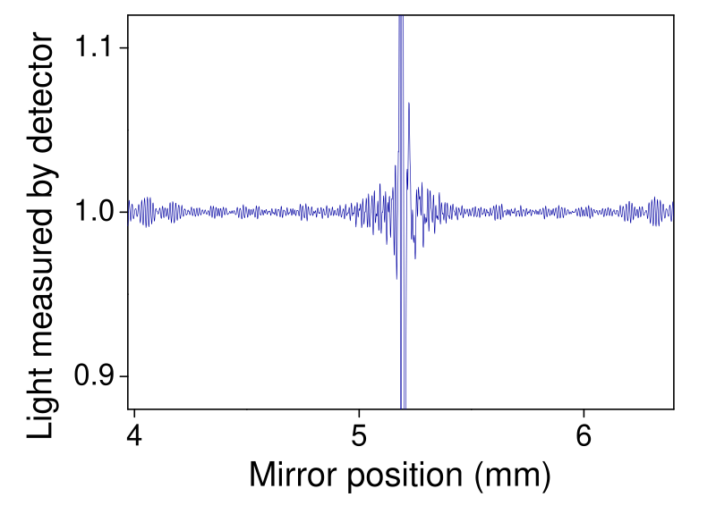 File:FTIR-interferogram.svg