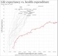 Life Expectancy vs Healthcare Spending