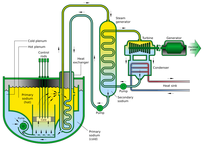 File:Sodium-Cooled Fast Reactor Schemata.svg