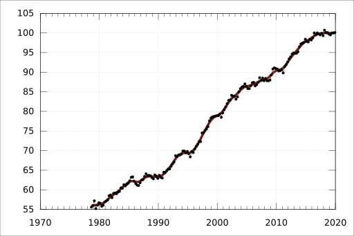 File:ABS-5206.0-AustralianNationalAccounts-NationalIncomeExpenditureProduct-KeyNationalAccountsAggregates-GdpPerHourWorked-Index-A2304192L.svg