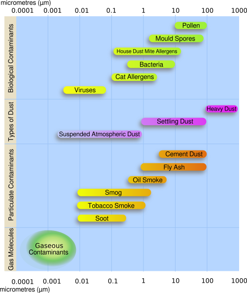 File:Airborne-particulate-size-chart.svg