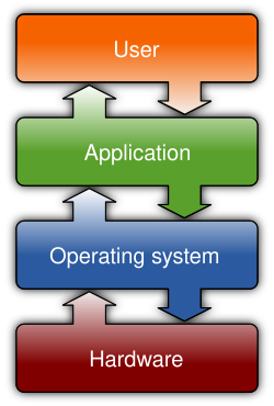 File:Operating system placement.svg