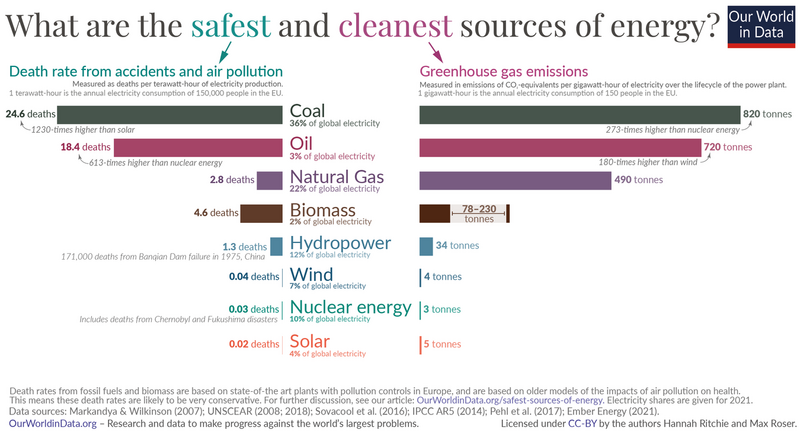 File:5-Bar-chart--What-is-the-safest-form-of-energy.png