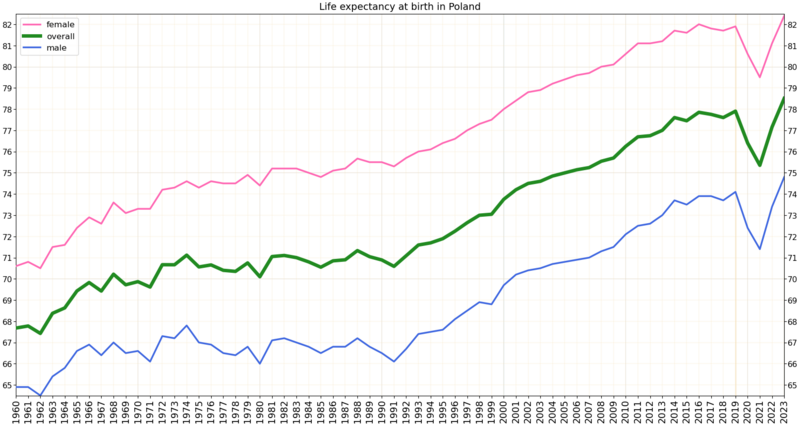 File:Life expectancy by WBG -Poland.png